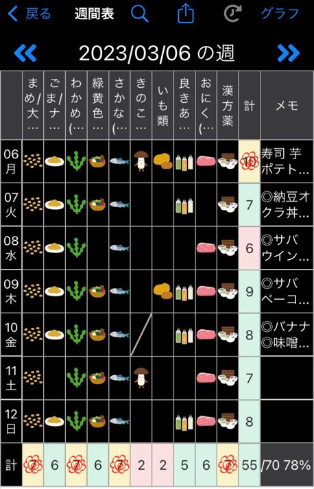 10食品群チェックの1週間チェックリスト画面